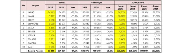 Авторынок России в июне: падение более чем на четверть