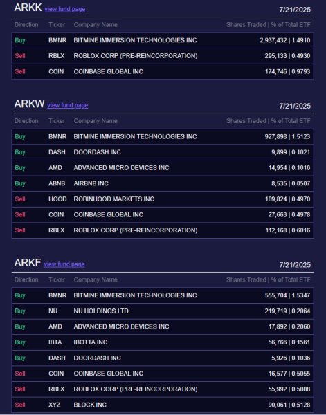 Кэти Вуд рассеивает средства на стратегию казначейства Ethereum
