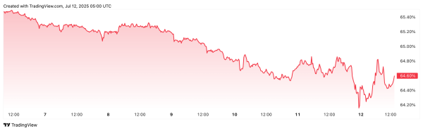 Altcoins Surge, в то время как доминирование Биткоин удерживает: аналитик
