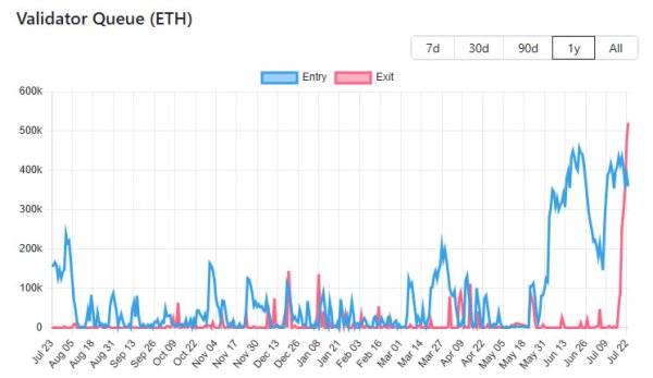 Ethereum exit queue Surges, когда ETH падает на 7% с 2025 High