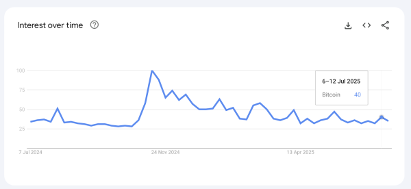 Биткоин -розничные трейдеры мало, так как BTC достигает максимумов