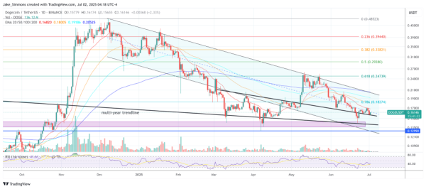 Dogecoin до $0,20 &laquo;бесплатный&raquo;: аналитик &ndash; предприятия 2000% роста