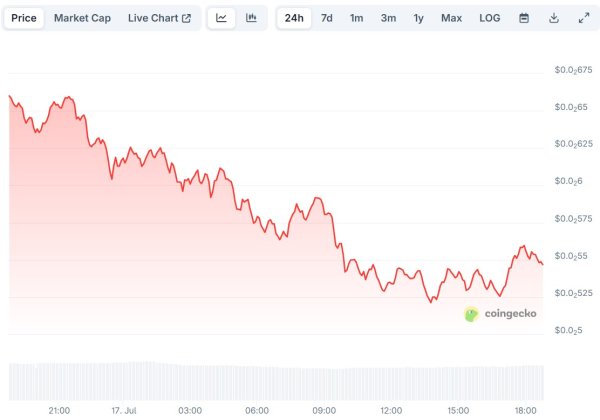 60% токенов предшественника насоса продавались или перенесены на биржи
