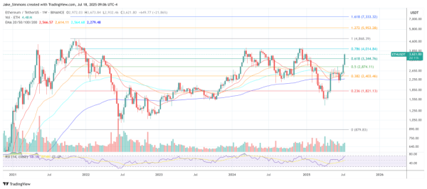 Том Ли прогнозирует 30 000 долларов Ethereum, когда начинается безумие казначейства