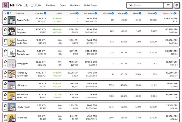 Продажи NFT в июле 2025 года достиг 574 млн долларов, самая высокая стоимость AVG за 6 месяцев