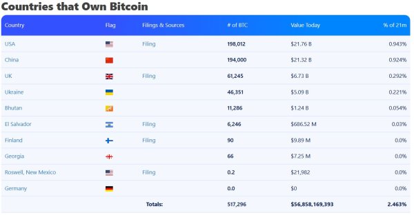 ОАЭ владеет 700 миллионами долларов в биткоин от горнодобывающих операций