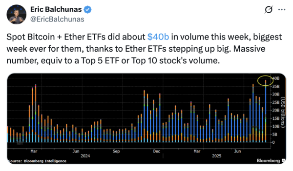 Биткоин и Ethereum ETFS Post &laquo;Самая большая неделя когда -либо&raquo; для громкости