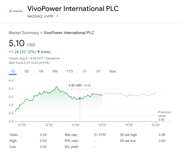 Акции VivoPower поднимаются на 32% на Ripple Couck за 100 миллионов долларов США для повышения рентгеновской стратегии