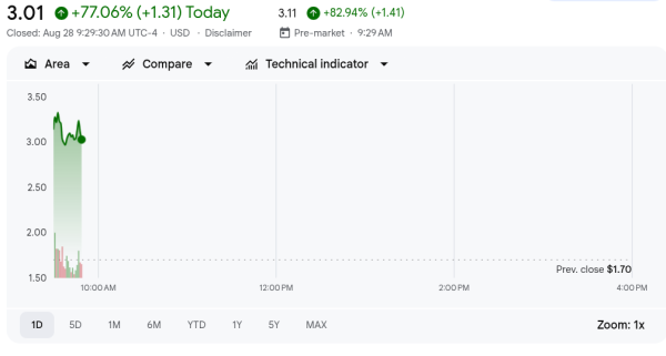 Caliber вырос на 77% на казначействе Link, несмотря на риск делиста в Насдаке