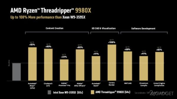 HEDT-процессоры AMD Ryzen Threadripper 9000 поступили в продажу — у Intel аналогов нет (4 фото) HEDT-процессоры AMD Ryzen Threadripper 9000 поступили в продажу — у Intel аналогов нет (4 фото)