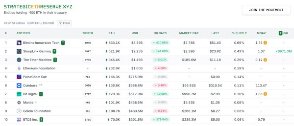 Стоимость казначейства Eth Clafity Holdings выходит до 13 млрд. Долл. США, поскольку цена превышает 4300 долл. США.
