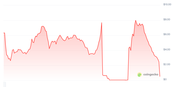 Кинто танки 81% после объявления о его блокчейне отключится