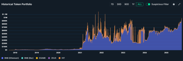 Инвестор Cryptocurrence в течение 8 лет сокращает 1 тыс. Долл. США, так как BNB достигает 1000 долларов США ATH