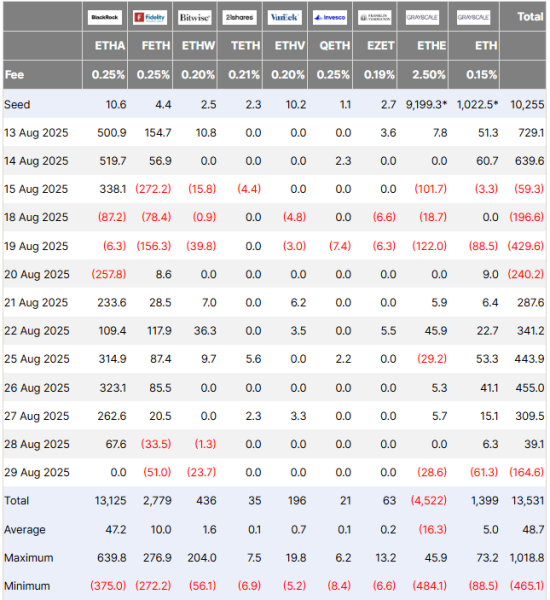 Биткоин -кит 11 млрд долларов США накапливает эфир $4B, превосходит акции Sharpplink $3,5 млрд.