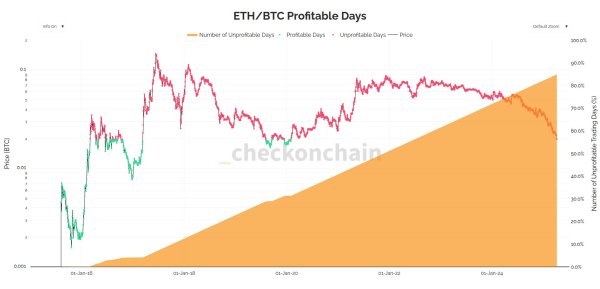 Коэффициент ETH/BTC остается ниже 0,05 за последние 14 месяцев: отчет