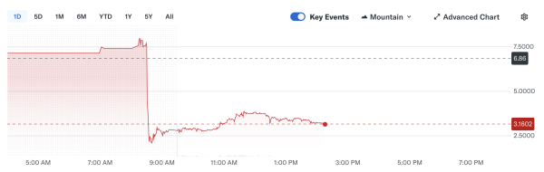 Cleancore погружается на 60% после раскрытия 175 миллионов долларов США.