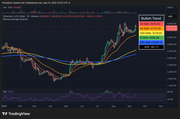 Коэффициент ETH/BTC остается ниже 0,05 за последние 14 месяцев: отчет
