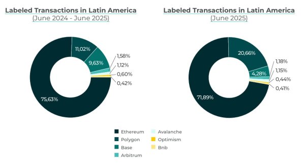 Застройщики блокчейна в Латинской Америке предпочитают Ethereum и Polygon над новым P Застройщики блокчейна в Латинской Америке предпочитают Ethereum и Polygon над новым P