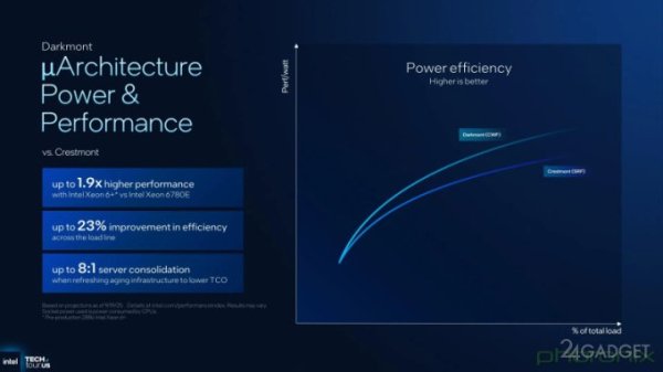 Intel представила 288-ядерные процессоры Clearwater Forest, основанные на ядрах Darkmont и техпроцессе 18A (7 фото)