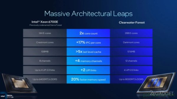 Intel представила 288-ядерные процессоры Clearwater Forest, основанные на ядрах Darkmont и техпроцессе 18A (7 фото)