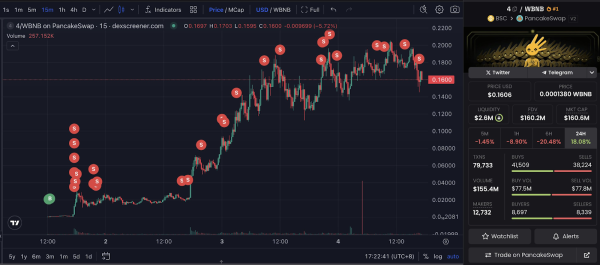 Трейдер Cryptocurrence вы превращает 3 тыс. Долл. США в 2 млн. Долл. США, сети 650x на CZ Memecoin Post