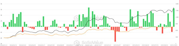 Биткоин ETFS журнал $3,2 млрд. В лучшую неделю для Aptoor