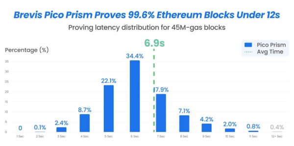Прорыв Ethereum обеспечит масштабное масштабирование с помощью потребительских графических процессоров