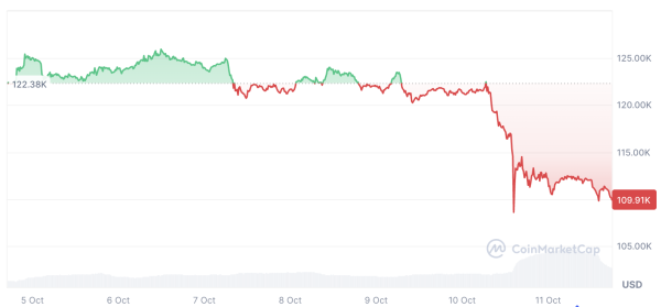 Криптовалютные трейдеры демонстрируют &laquo;рационализирующее поведение&raquo; после падения рынка