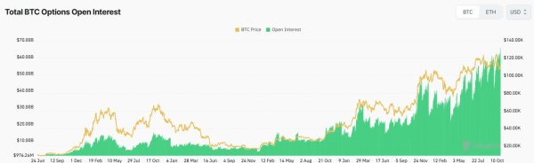 Биткоин-опционы достигли рекордных $63 млрд на фоне роста бычьих ставок