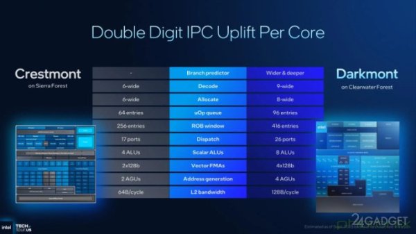Intel представила 288-ядерные процессоры Clearwater Forest, основанные на ядрах Darkmont и техпроцессе 18A (7 фото)