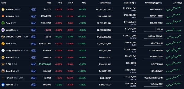 NFT и мемкоины восстанавливаются по мере улучшения настроений на рынке