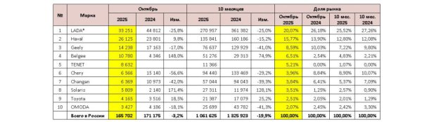 Авторынок России в октябре: уверенный рост продаж Авторынок России в октябре: уверенный рост продаж