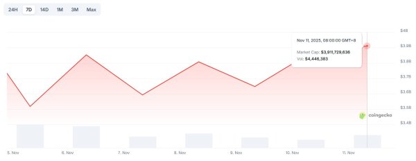 NFT и мемкоины восстанавливаются по мере улучшения настроений на рынке