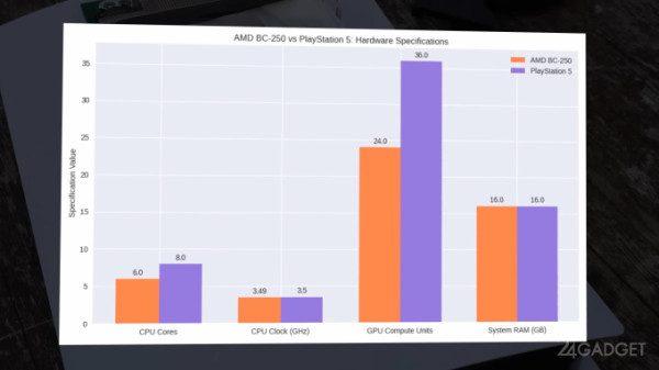 Блогер собрал бюджетный игровой ПК на базе процессора от PS5 (3 фото + видео)