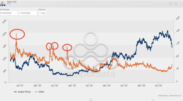 Волатильность цен на биткоин приближается к эпохе, предшествующей ETF: аналитик