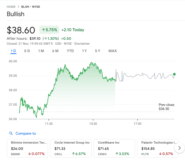 ARK Invest добавляет ETF Bullish, BitMine, Circle, Robinhood и Bitcoin