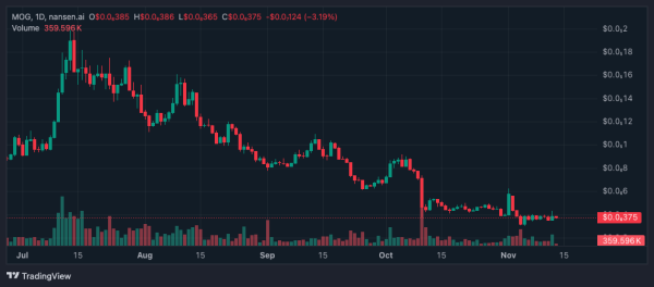 Canary Files MOG ETF помогает поднять цену Memecoin