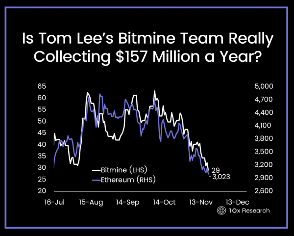 BitMine в эфире стоимостью 3,7 миллиарда долларов: DAT &laquo;Hotel California&raquo; встречает ETH ETF, сделанный BlackRock