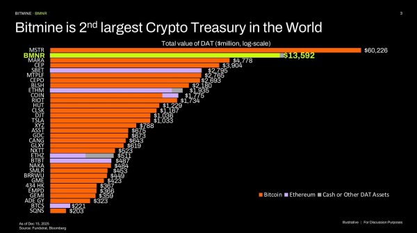 BitMine извлек выгоду из продажи налоговых убытков в конце года, купив ETH на 98 миллионов долларов