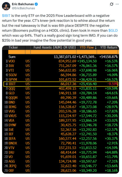 IBIT BlackRock занимает 6-е место по потокам ETF, несмотря на отрицательную доходность