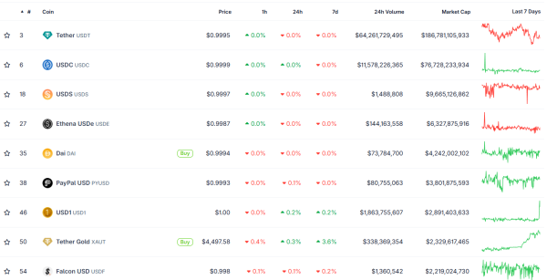 Стейблкоин семьи Трампа в 1 доллар США вырос на 150 миллионов долларов после запуска Binance Yield Стейблкоин семьи Трампа в 1 доллар США вырос на 150 миллионов долларов после запуска Binance Yield