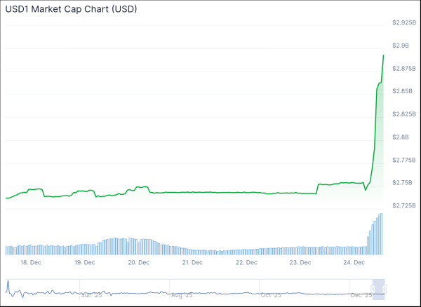 Стейблкоин семьи Трампа в 1 доллар США вырос на 150 миллионов долларов после запуска Binance Yield Стейблкоин семьи Трампа в 1 доллар США вырос на 150 миллионов долларов после запуска Binance Yield