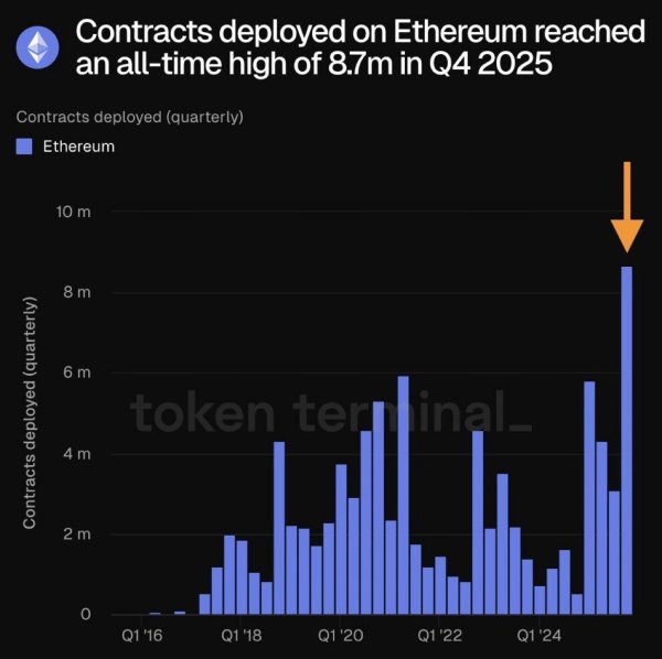 Ethereum достиг рекордного количества развертываний контрактов в 8,7 млн ​​в четвертом квартале 2025 года