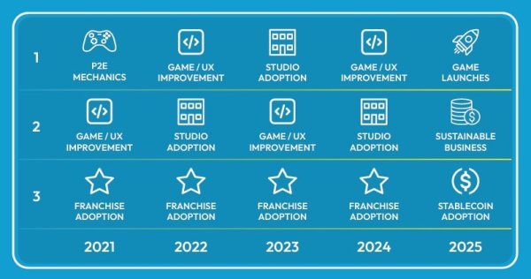 Стейблкоины вошли в тройку главных драйверов роста для игр Web3: отчет