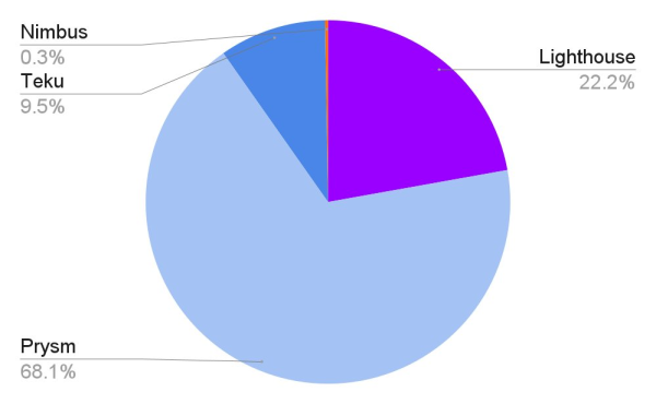 Ошибка Prysm препятствует участию Ethereum в консенсусе после Fusaka Ошибка Prysm препятствует участию Ethereum в консенсусе после Fusaka