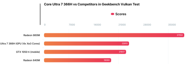 Встроенная графика Intel Core Ultra 7 366H превзошла GTX 1050 Ti (3 фото)