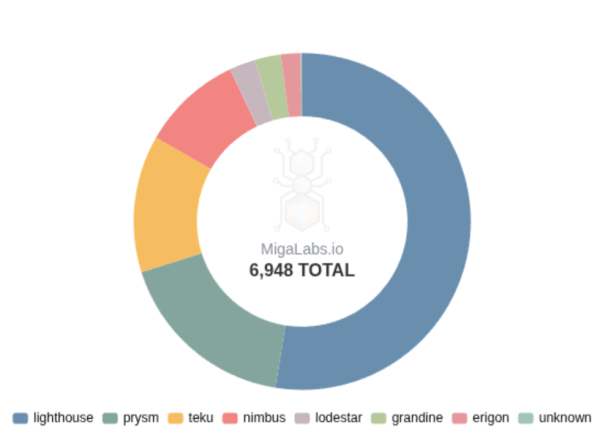 Ошибка Prysm препятствует участию Ethereum в консенсусе после Fusaka Ошибка Prysm препятствует участию Ethereum в консенсусе после Fusaka