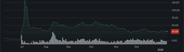 Общий объем активов BitMine в ETH превысил 1 миллион Общий объем активов BitMine в ETH превысил 1 миллион