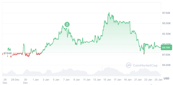 Биткоин-ETF потеряли $1,72 млрд из-за пятидневной полосы оттока