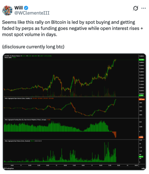 Рост Биткоин на 5% вызван спотовыми покупками, на горизонте 100 тысяч долларов: аналитики Рост Биткоин на 5% вызван спотовыми покупками, на горизонте 100 тысяч долларов: аналитики